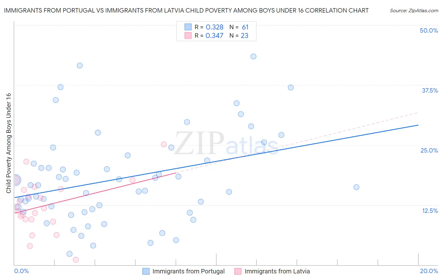 Immigrants from Portugal vs Immigrants from Latvia Child Poverty Among Boys Under 16