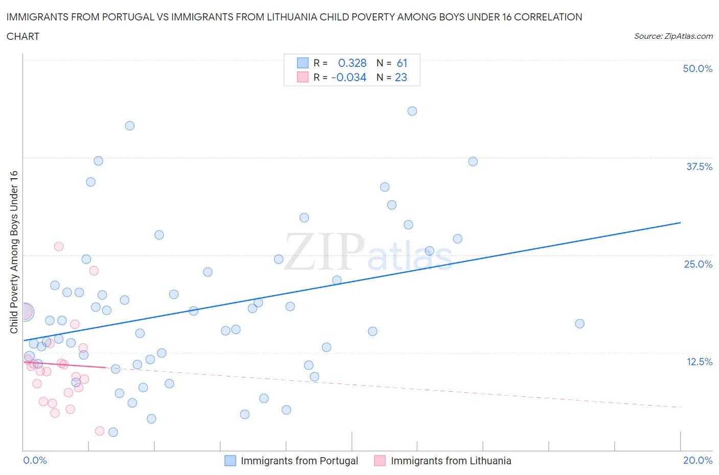Immigrants from Portugal vs Immigrants from Lithuania Child Poverty Among Boys Under 16