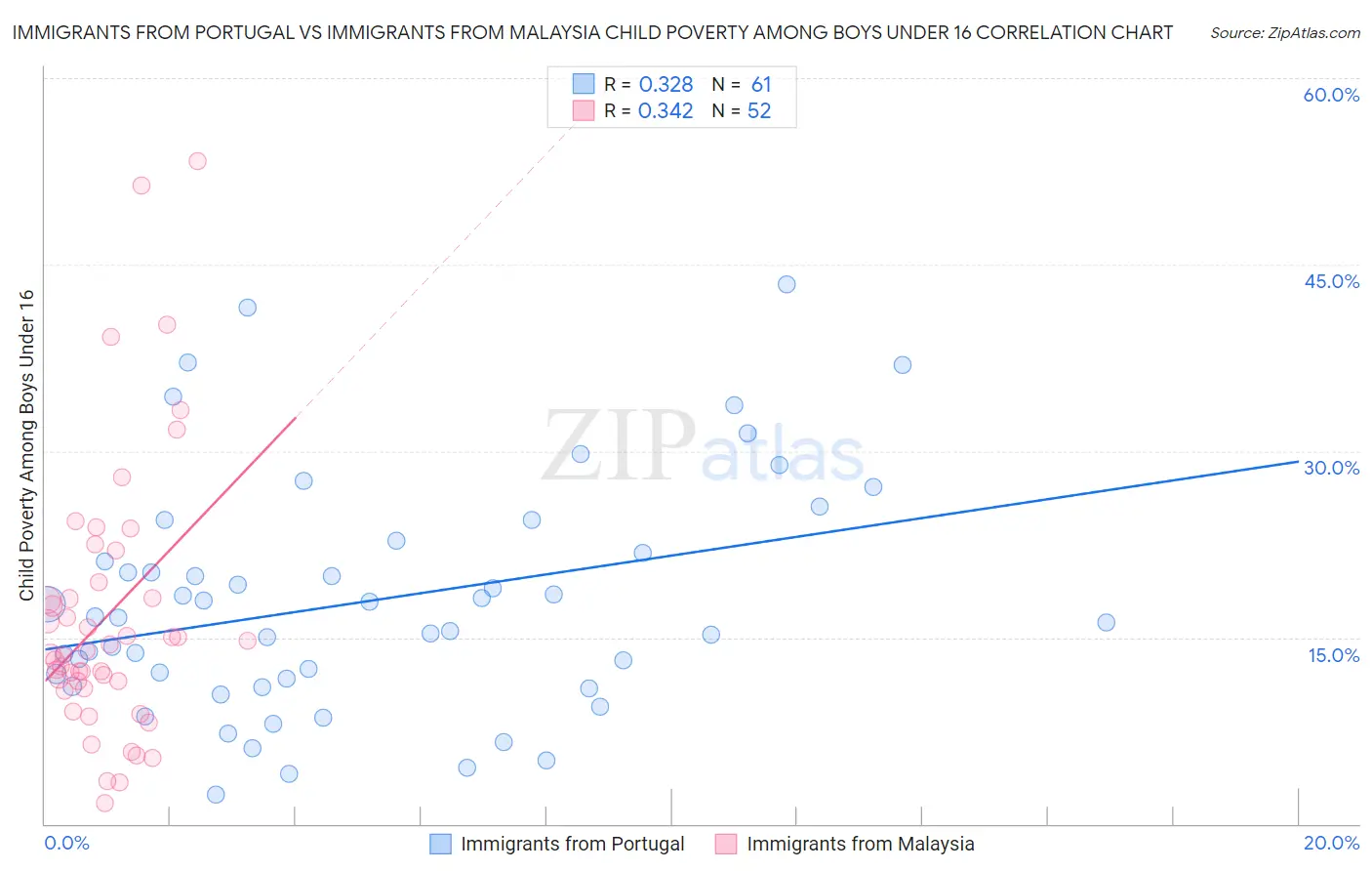 Immigrants from Portugal vs Immigrants from Malaysia Child Poverty Among Boys Under 16