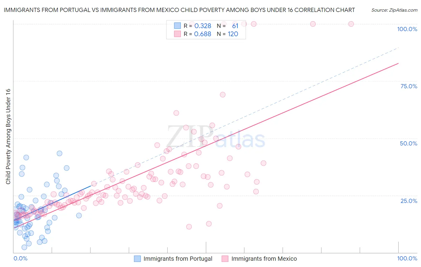 Immigrants from Portugal vs Immigrants from Mexico Child Poverty Among Boys Under 16
