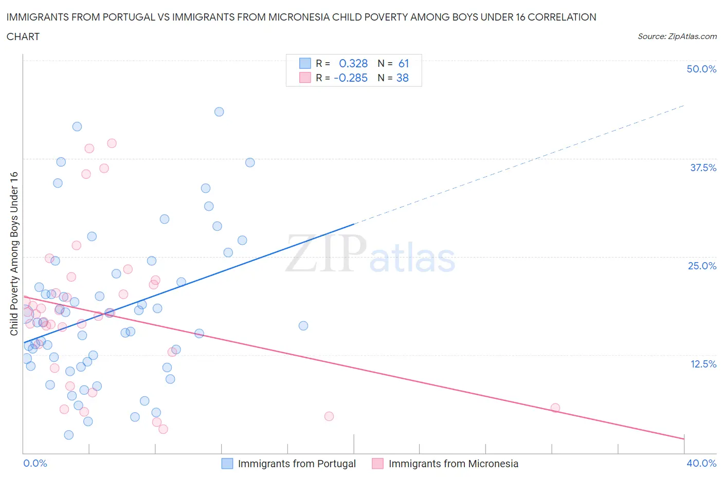 Immigrants from Portugal vs Immigrants from Micronesia Child Poverty Among Boys Under 16
