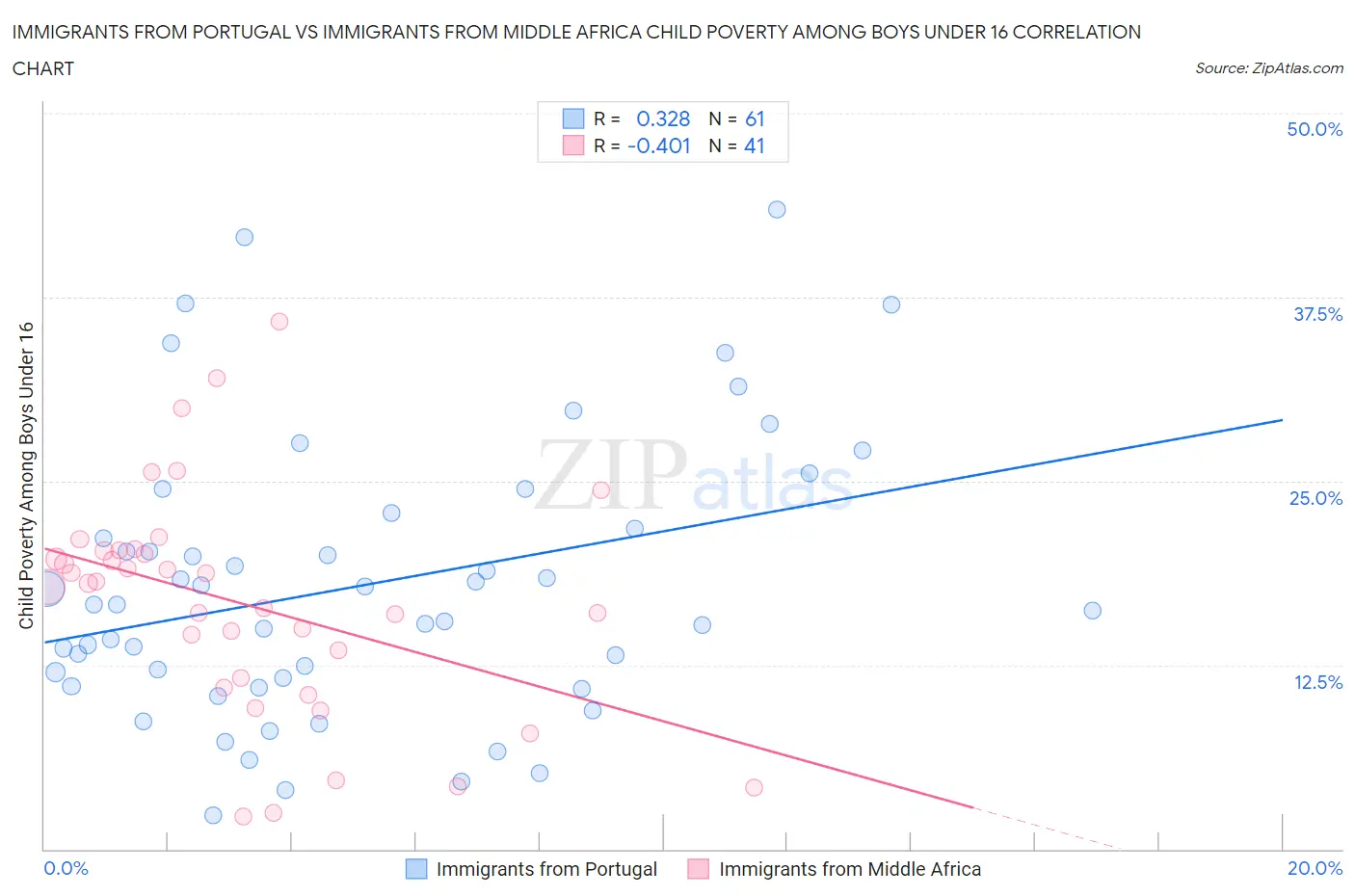 Immigrants from Portugal vs Immigrants from Middle Africa Child Poverty Among Boys Under 16