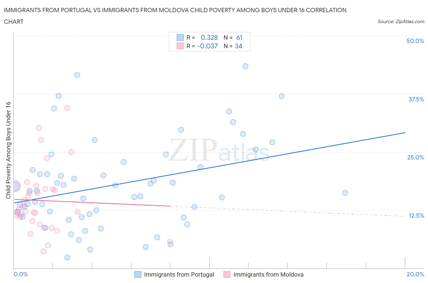 Immigrants from Portugal vs Immigrants from Moldova Child Poverty Among Boys Under 16
