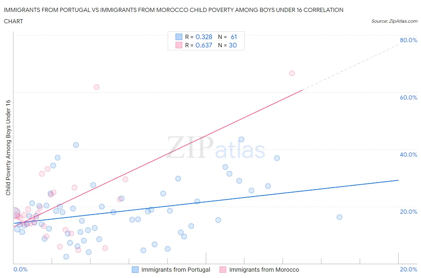 Immigrants from Portugal vs Immigrants from Morocco Child Poverty Among Boys Under 16