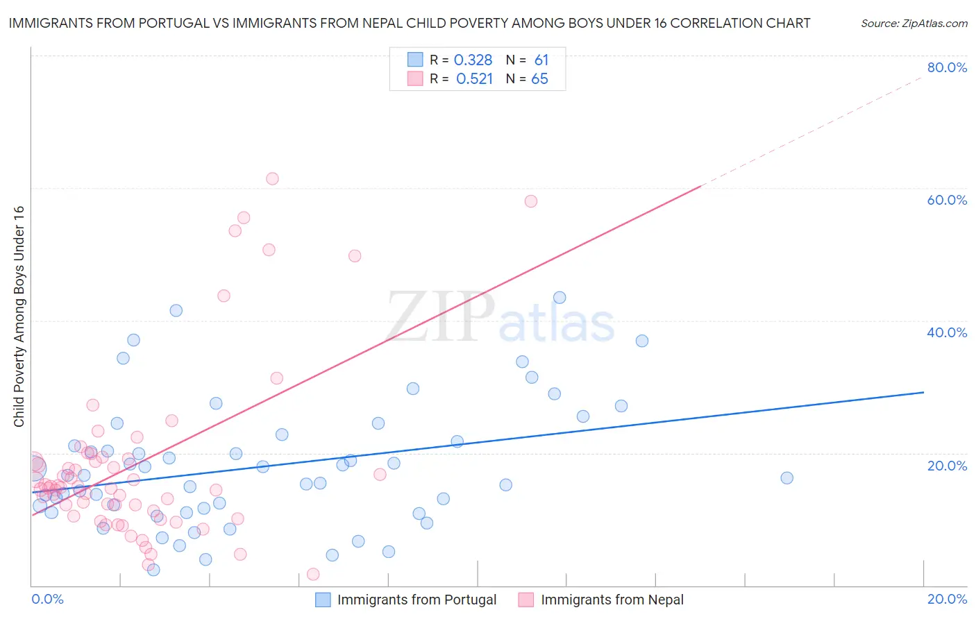 Immigrants from Portugal vs Immigrants from Nepal Child Poverty Among Boys Under 16