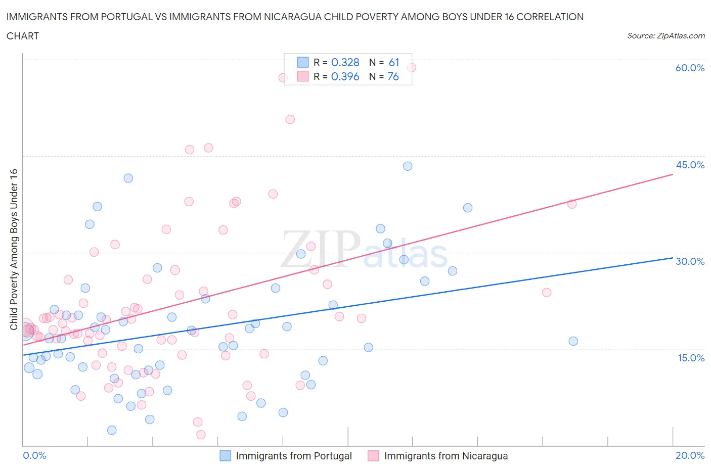 Immigrants from Portugal vs Immigrants from Nicaragua Child Poverty Among Boys Under 16