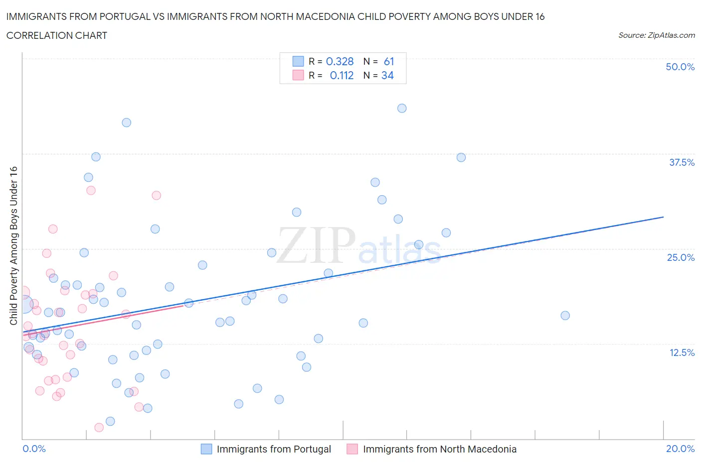 Immigrants from Portugal vs Immigrants from North Macedonia Child Poverty Among Boys Under 16