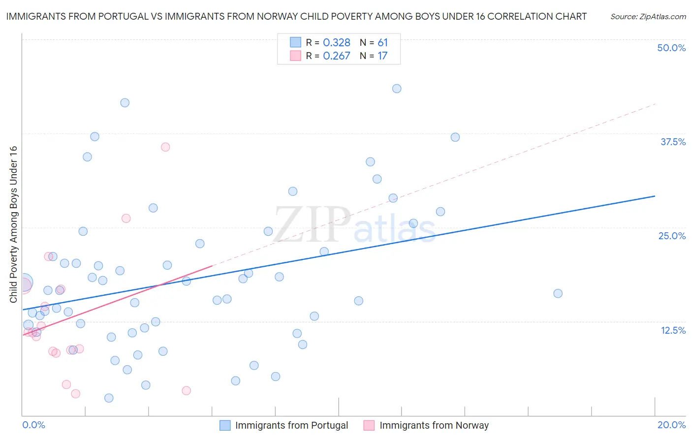 Immigrants from Portugal vs Immigrants from Norway Child Poverty Among Boys Under 16