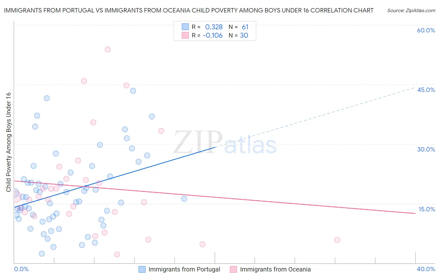 Immigrants from Portugal vs Immigrants from Oceania Child Poverty Among Boys Under 16