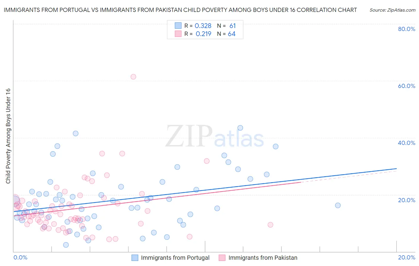 Immigrants from Portugal vs Immigrants from Pakistan Child Poverty Among Boys Under 16