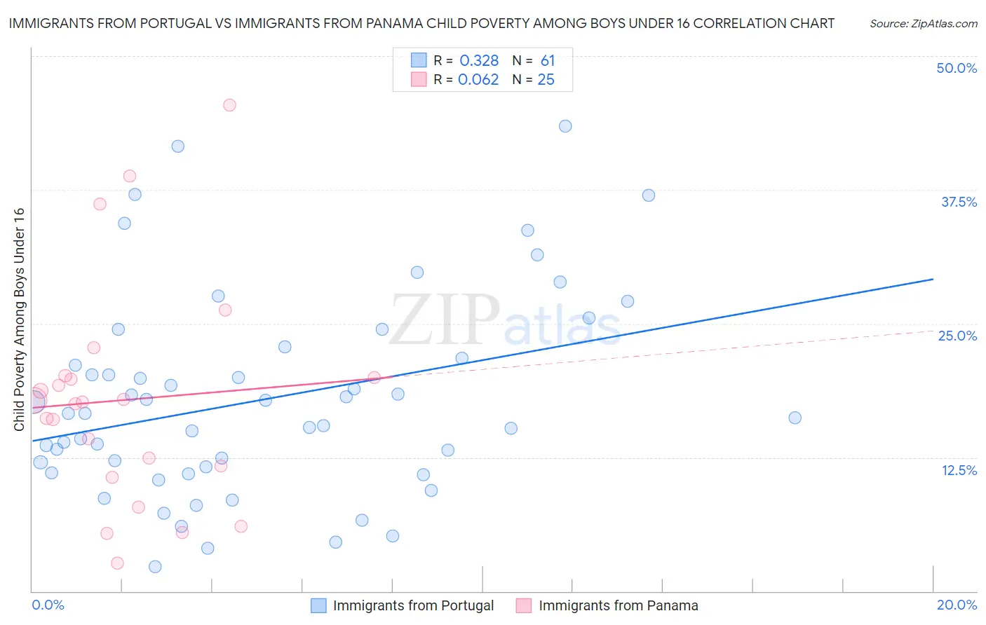 Immigrants from Portugal vs Immigrants from Panama Child Poverty Among Boys Under 16