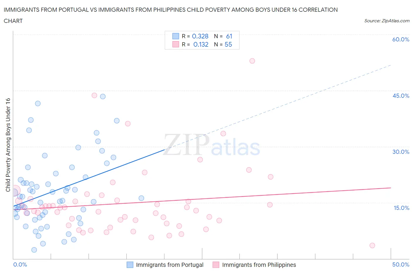 Immigrants from Portugal vs Immigrants from Philippines Child Poverty Among Boys Under 16