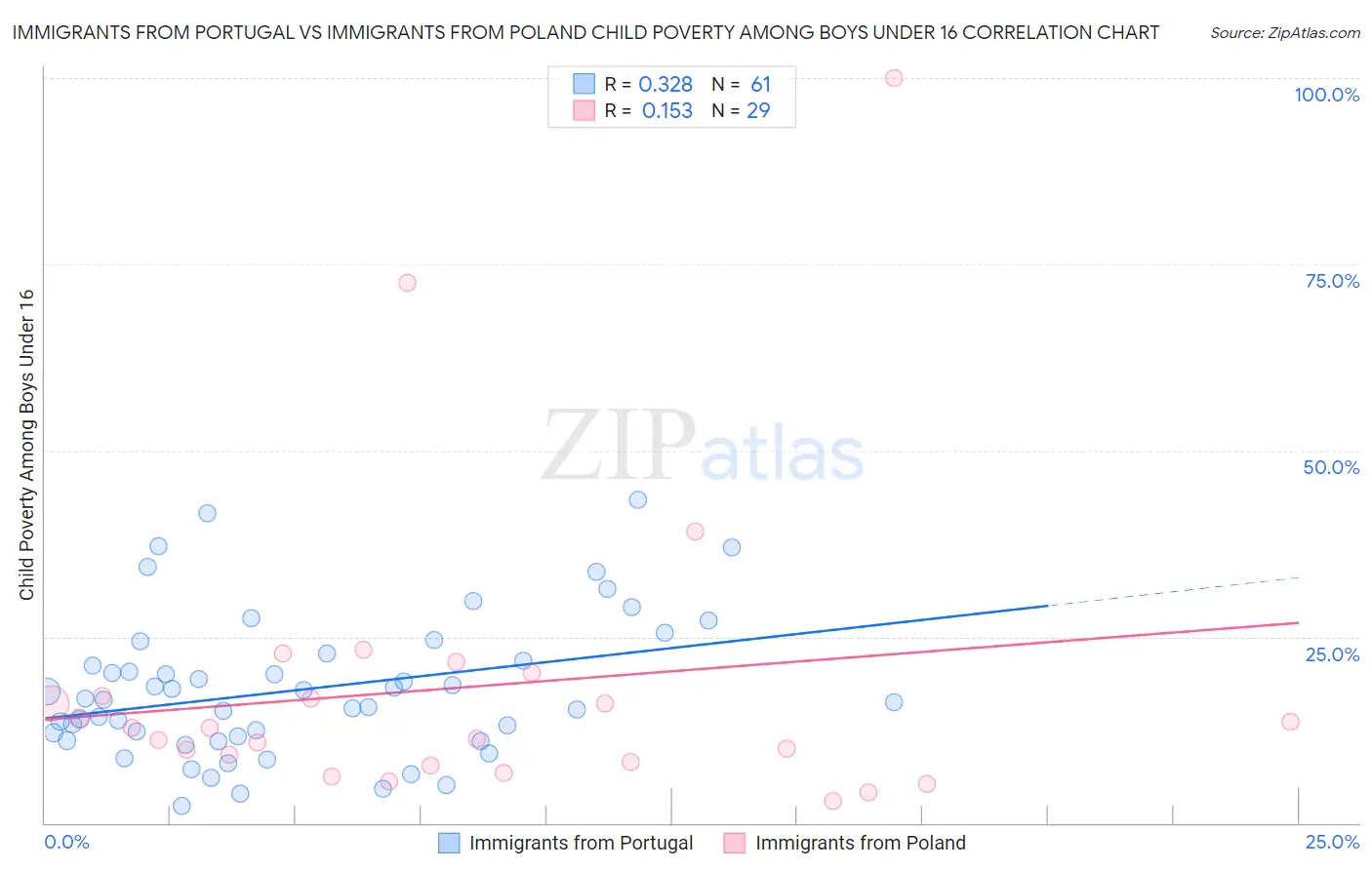 Immigrants from Portugal vs Immigrants from Poland Child Poverty Among Boys Under 16