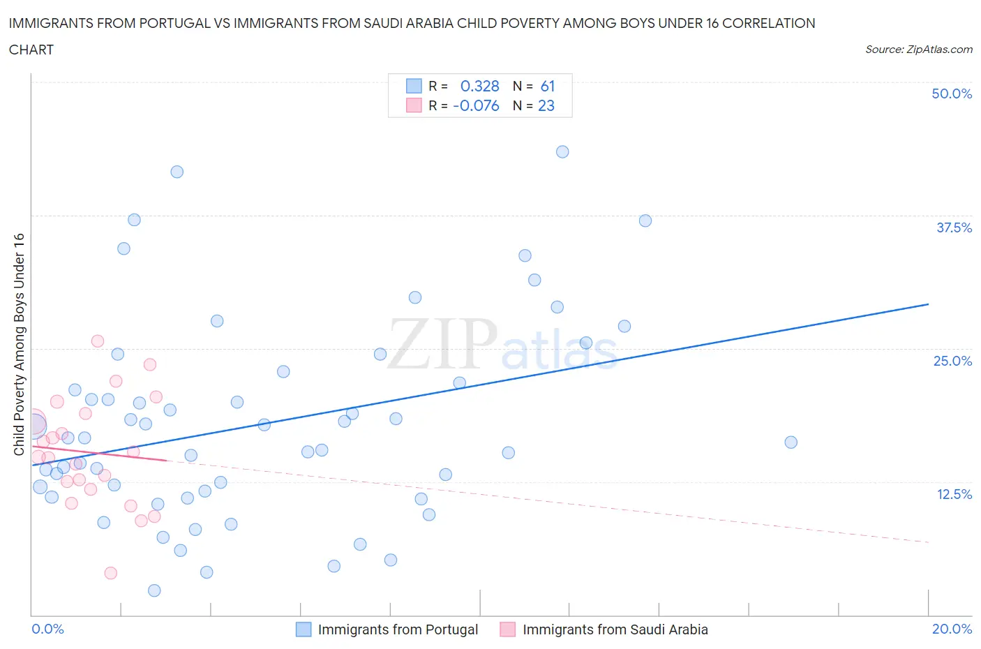Immigrants from Portugal vs Immigrants from Saudi Arabia Child Poverty Among Boys Under 16