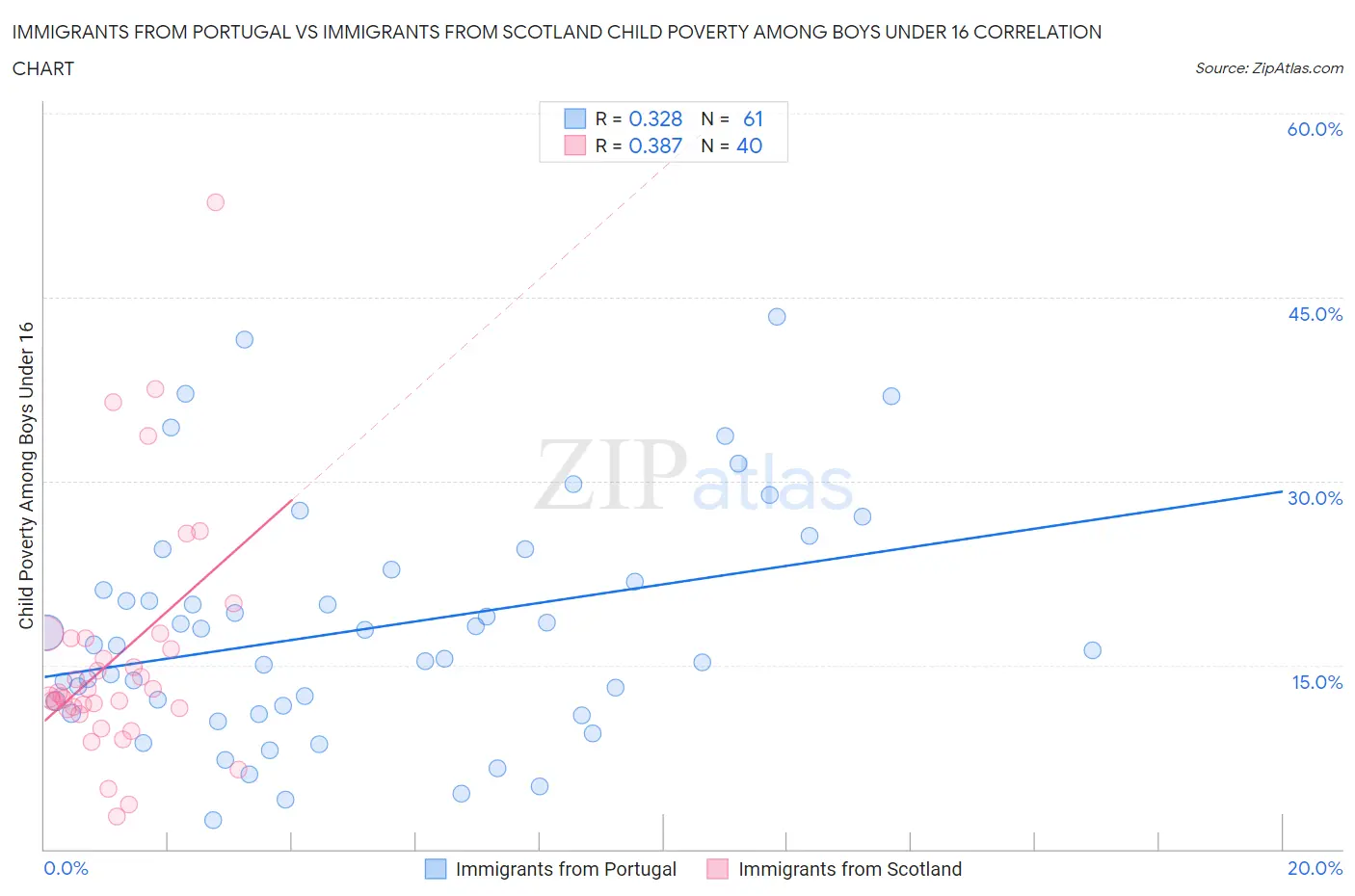 Immigrants from Portugal vs Immigrants from Scotland Child Poverty Among Boys Under 16