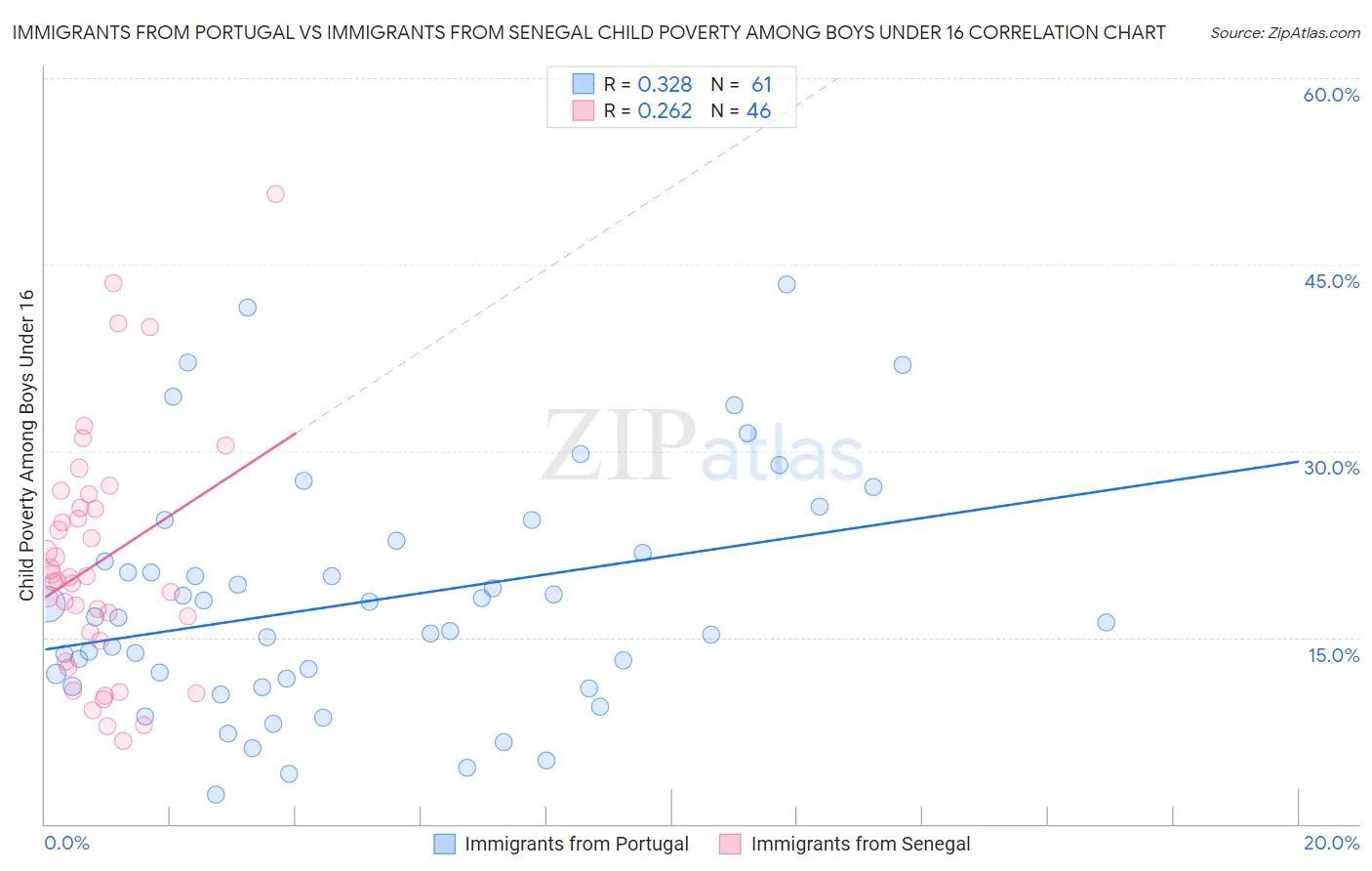 Immigrants from Portugal vs Immigrants from Senegal Child Poverty Among Boys Under 16