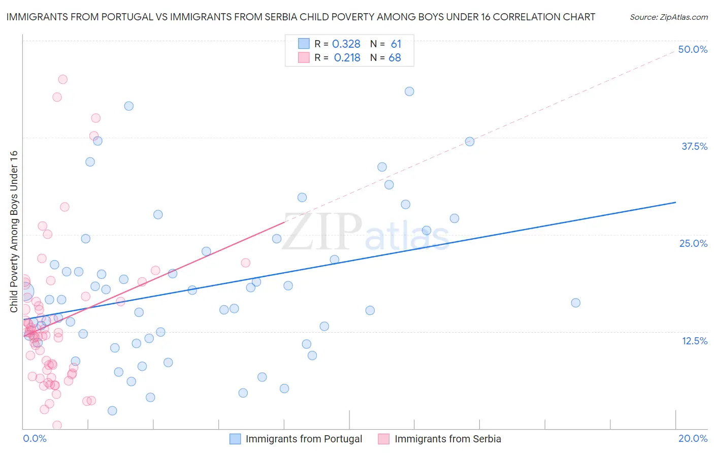 Immigrants from Portugal vs Immigrants from Serbia Child Poverty Among Boys Under 16