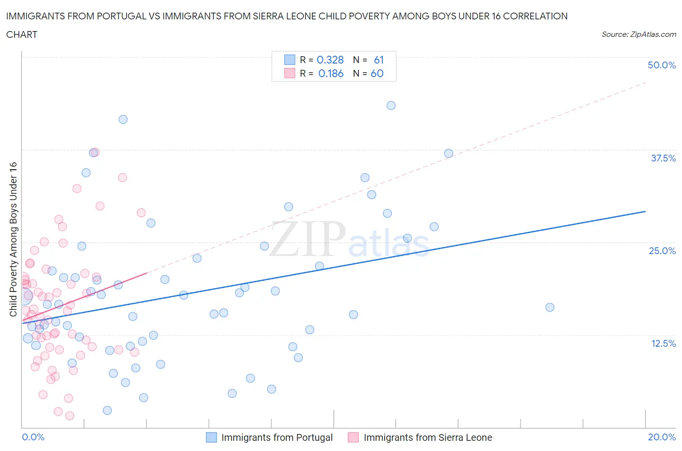 Immigrants from Portugal vs Immigrants from Sierra Leone Child Poverty Among Boys Under 16
