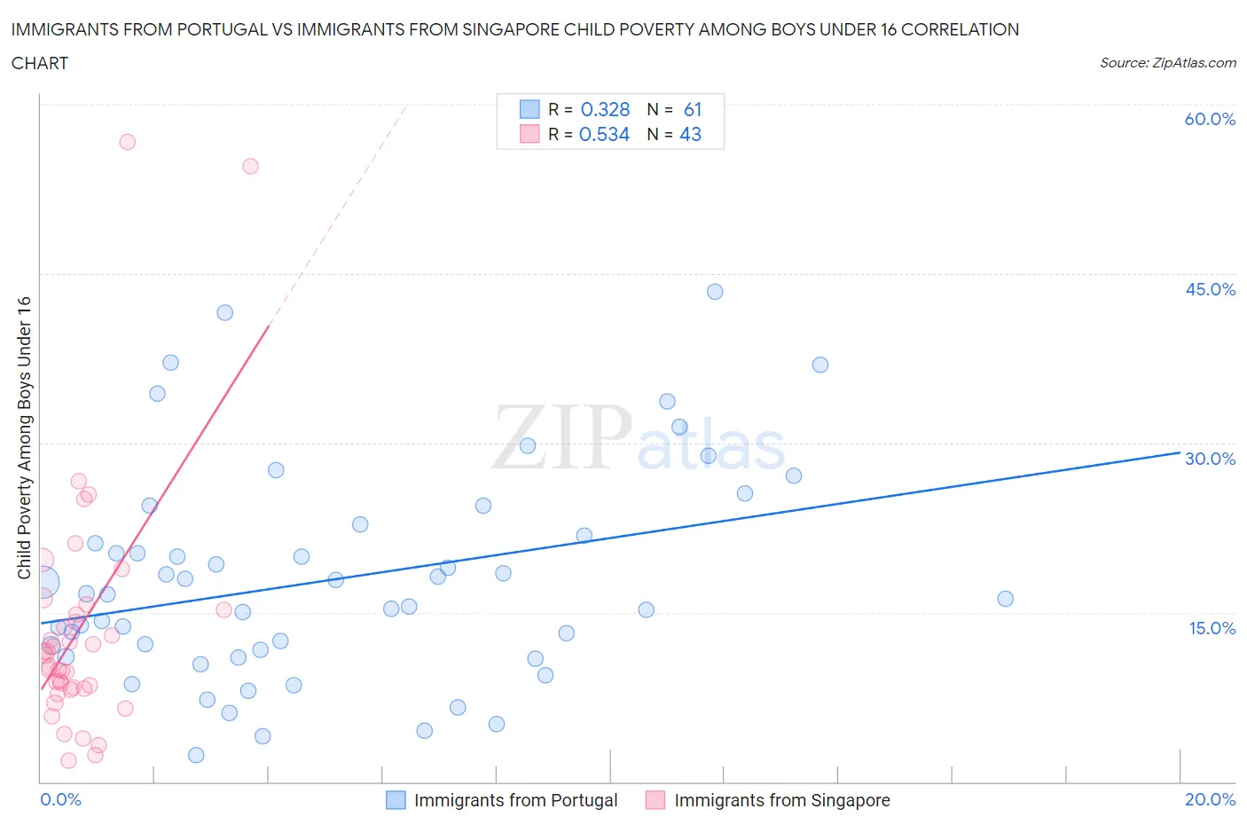 Immigrants from Portugal vs Immigrants from Singapore Child Poverty Among Boys Under 16