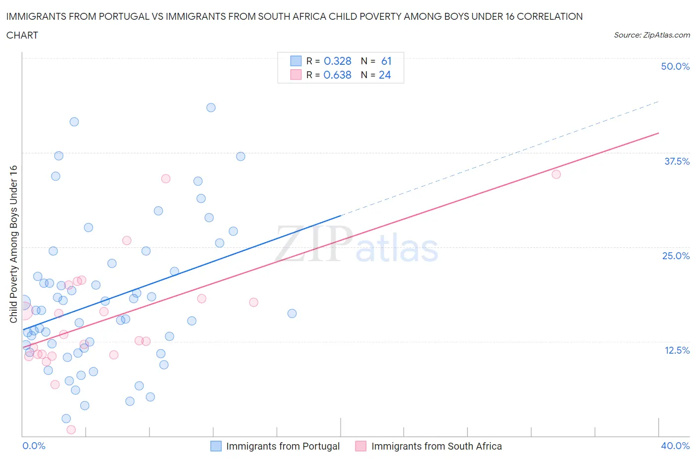 Immigrants from Portugal vs Immigrants from South Africa Child Poverty Among Boys Under 16