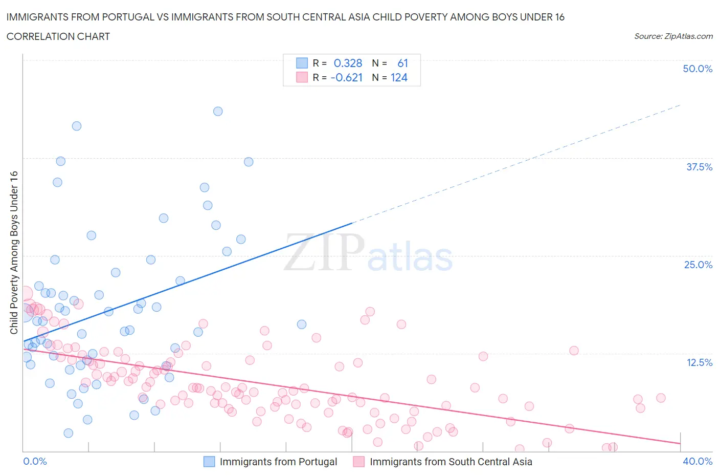 Immigrants from Portugal vs Immigrants from South Central Asia Child Poverty Among Boys Under 16