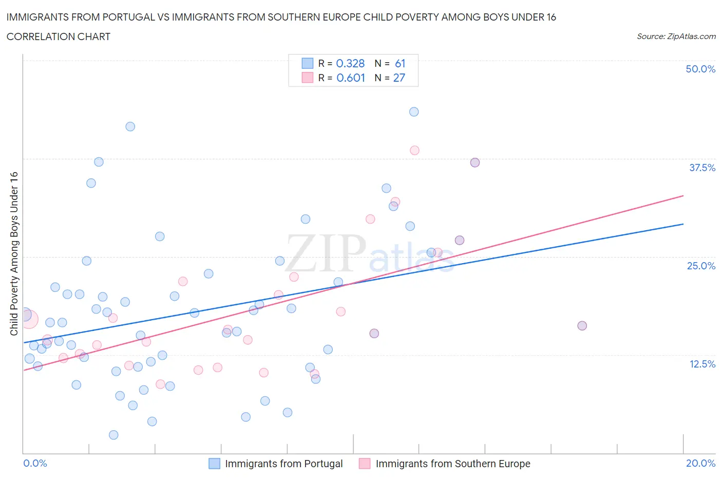 Immigrants from Portugal vs Immigrants from Southern Europe Child Poverty Among Boys Under 16