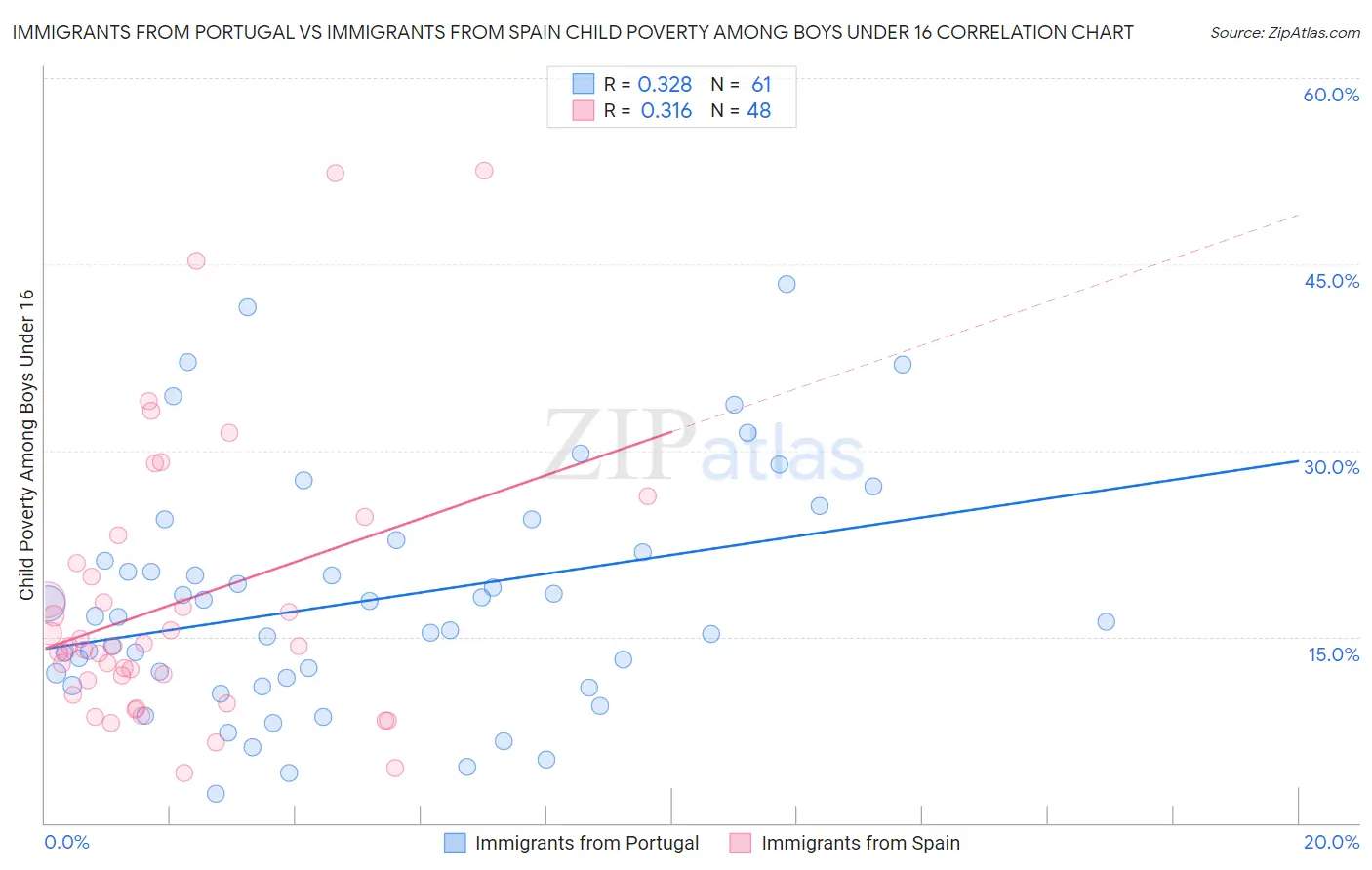 Immigrants from Portugal vs Immigrants from Spain Child Poverty Among Boys Under 16