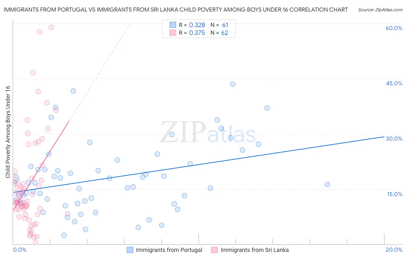 Immigrants from Portugal vs Immigrants from Sri Lanka Child Poverty Among Boys Under 16