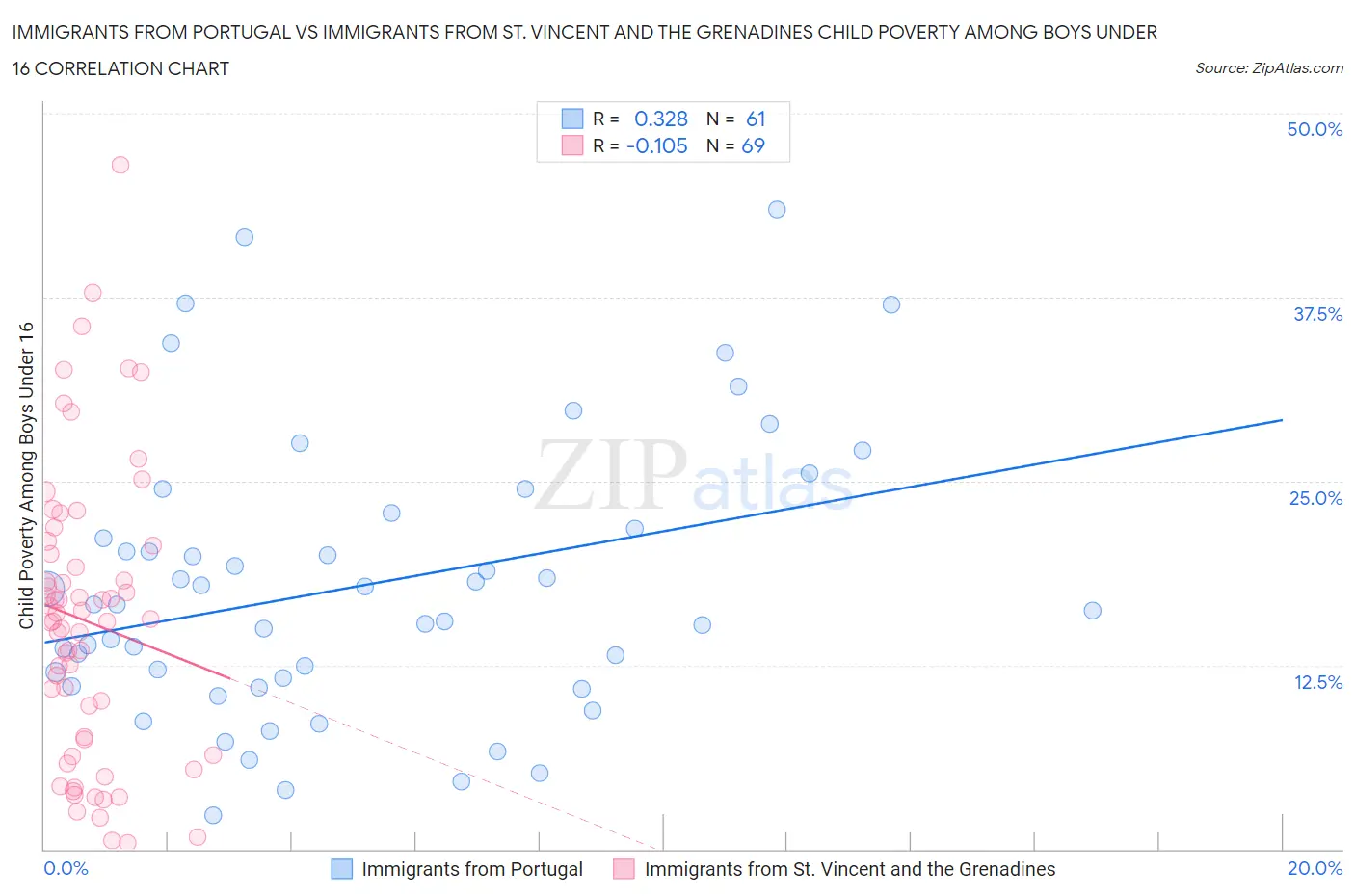 Immigrants from Portugal vs Immigrants from St. Vincent and the Grenadines Child Poverty Among Boys Under 16