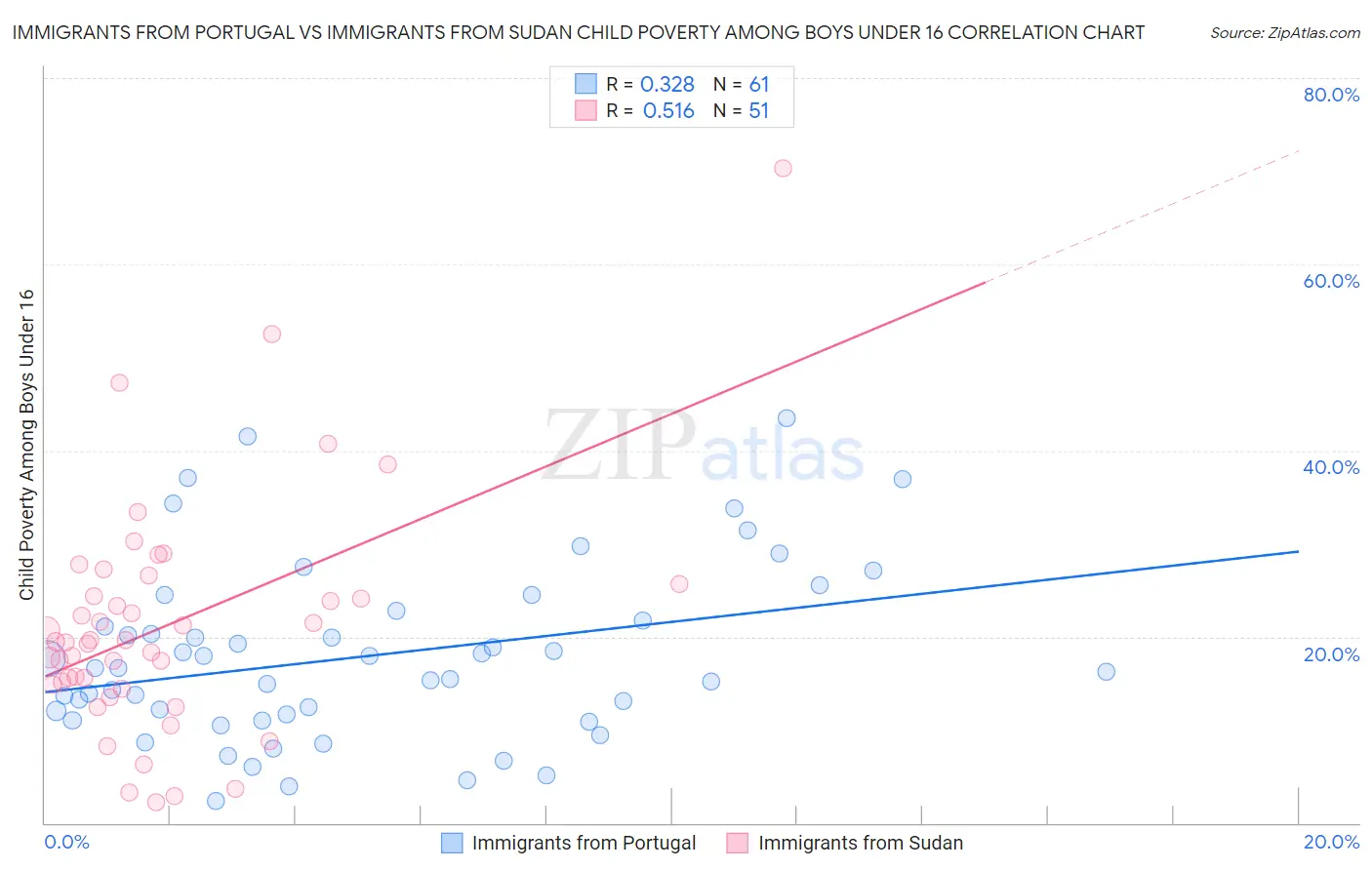Immigrants from Portugal vs Immigrants from Sudan Child Poverty Among Boys Under 16