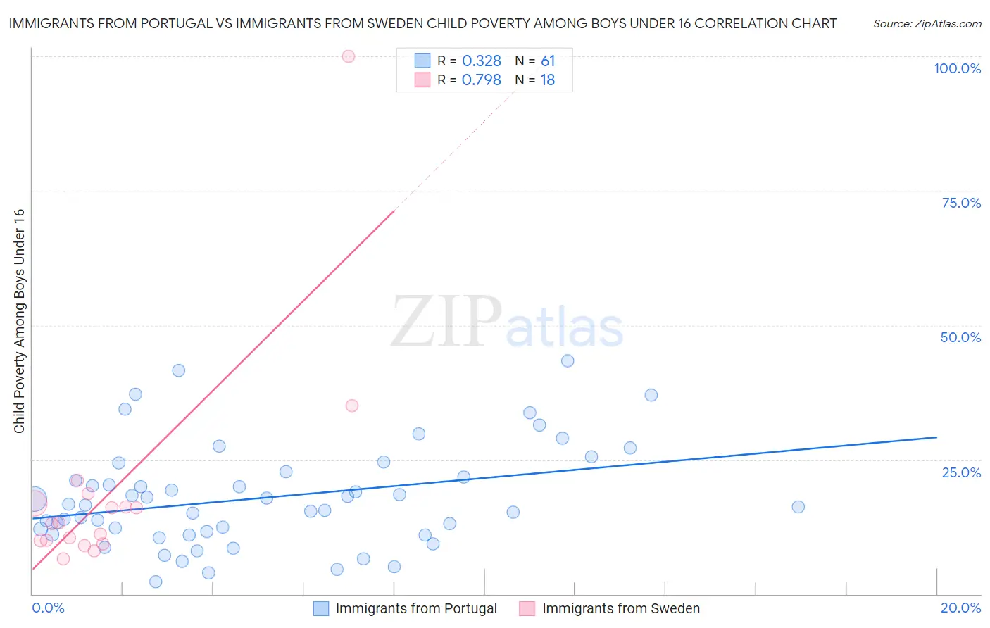 Immigrants from Portugal vs Immigrants from Sweden Child Poverty Among Boys Under 16