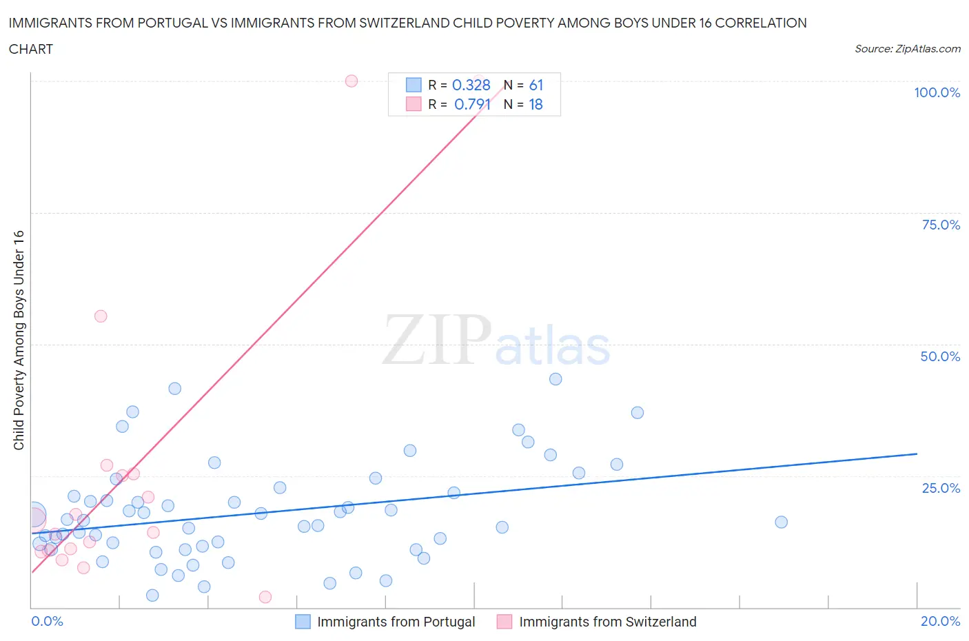 Immigrants from Portugal vs Immigrants from Switzerland Child Poverty Among Boys Under 16