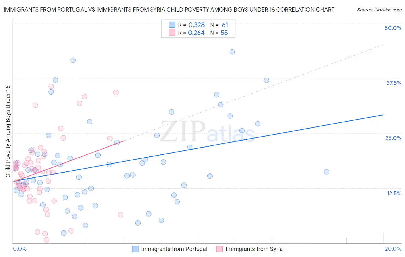 Immigrants from Portugal vs Immigrants from Syria Child Poverty Among Boys Under 16