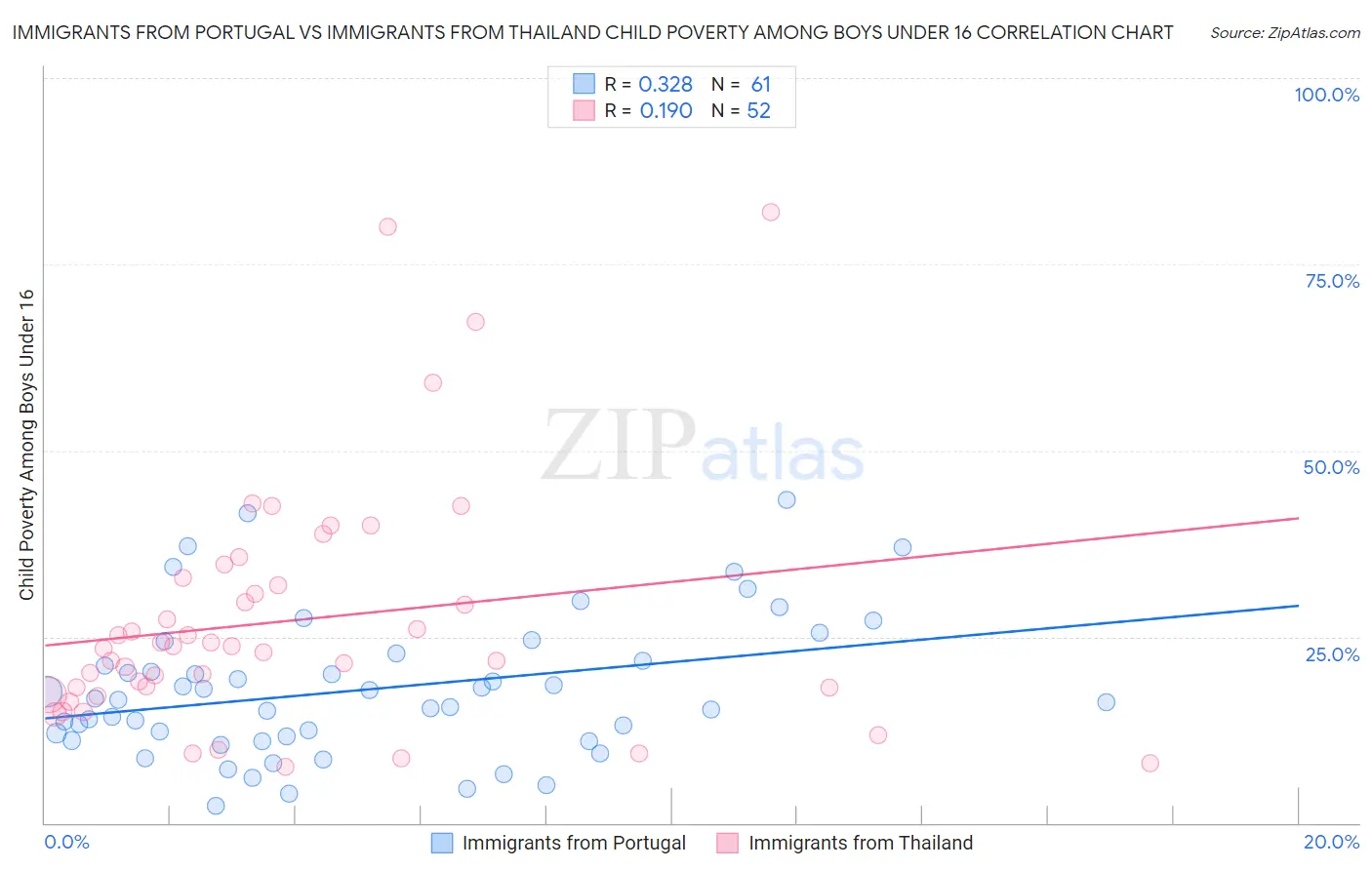 Immigrants from Portugal vs Immigrants from Thailand Child Poverty Among Boys Under 16