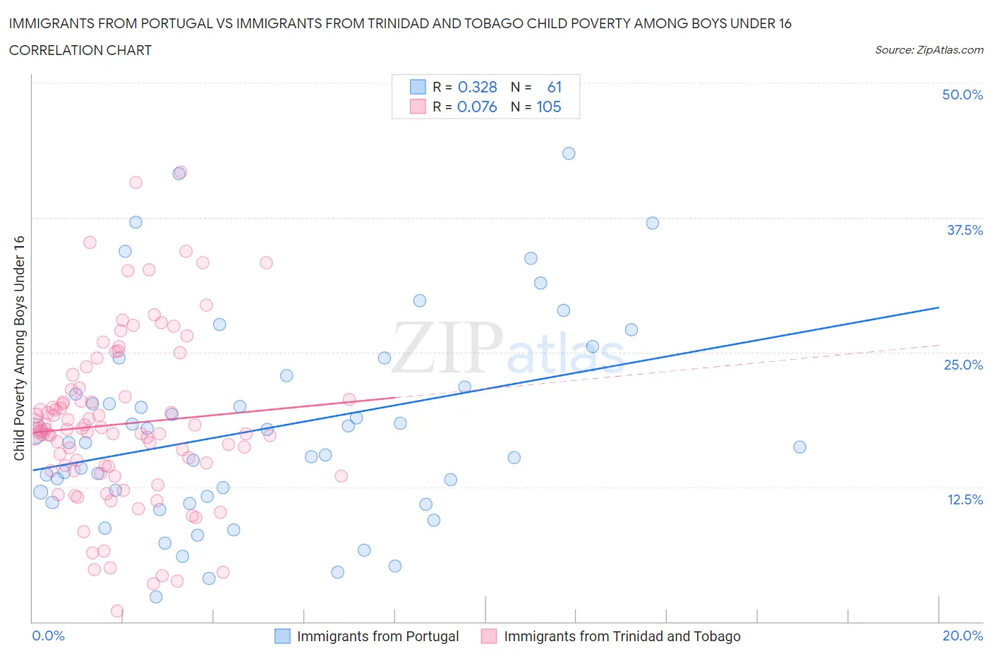 Immigrants from Portugal vs Immigrants from Trinidad and Tobago Child Poverty Among Boys Under 16