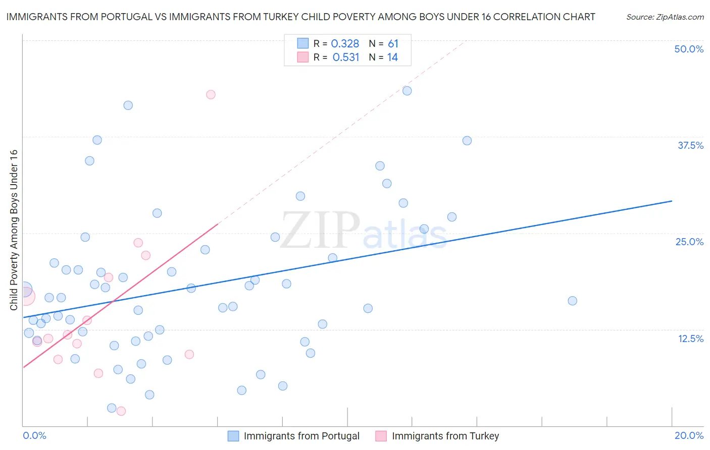 Immigrants from Portugal vs Immigrants from Turkey Child Poverty Among Boys Under 16