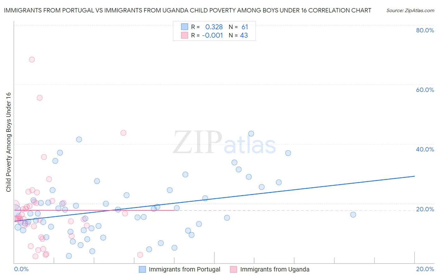 Immigrants from Portugal vs Immigrants from Uganda Child Poverty Among Boys Under 16
