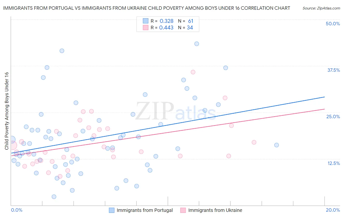 Immigrants from Portugal vs Immigrants from Ukraine Child Poverty Among Boys Under 16