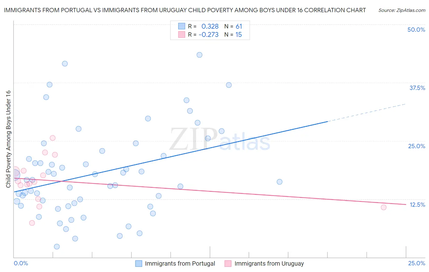 Immigrants from Portugal vs Immigrants from Uruguay Child Poverty Among Boys Under 16
