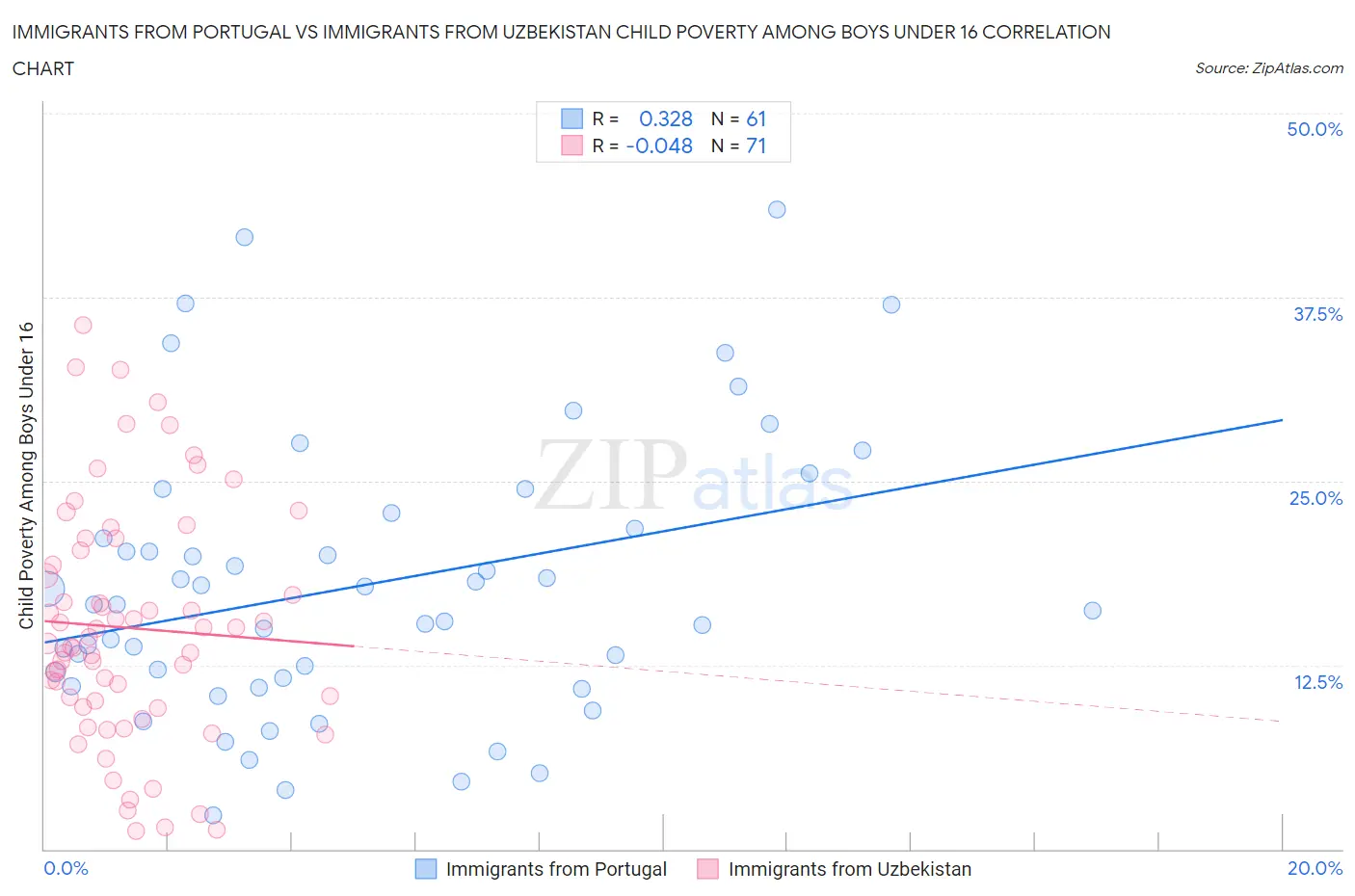 Immigrants from Portugal vs Immigrants from Uzbekistan Child Poverty Among Boys Under 16