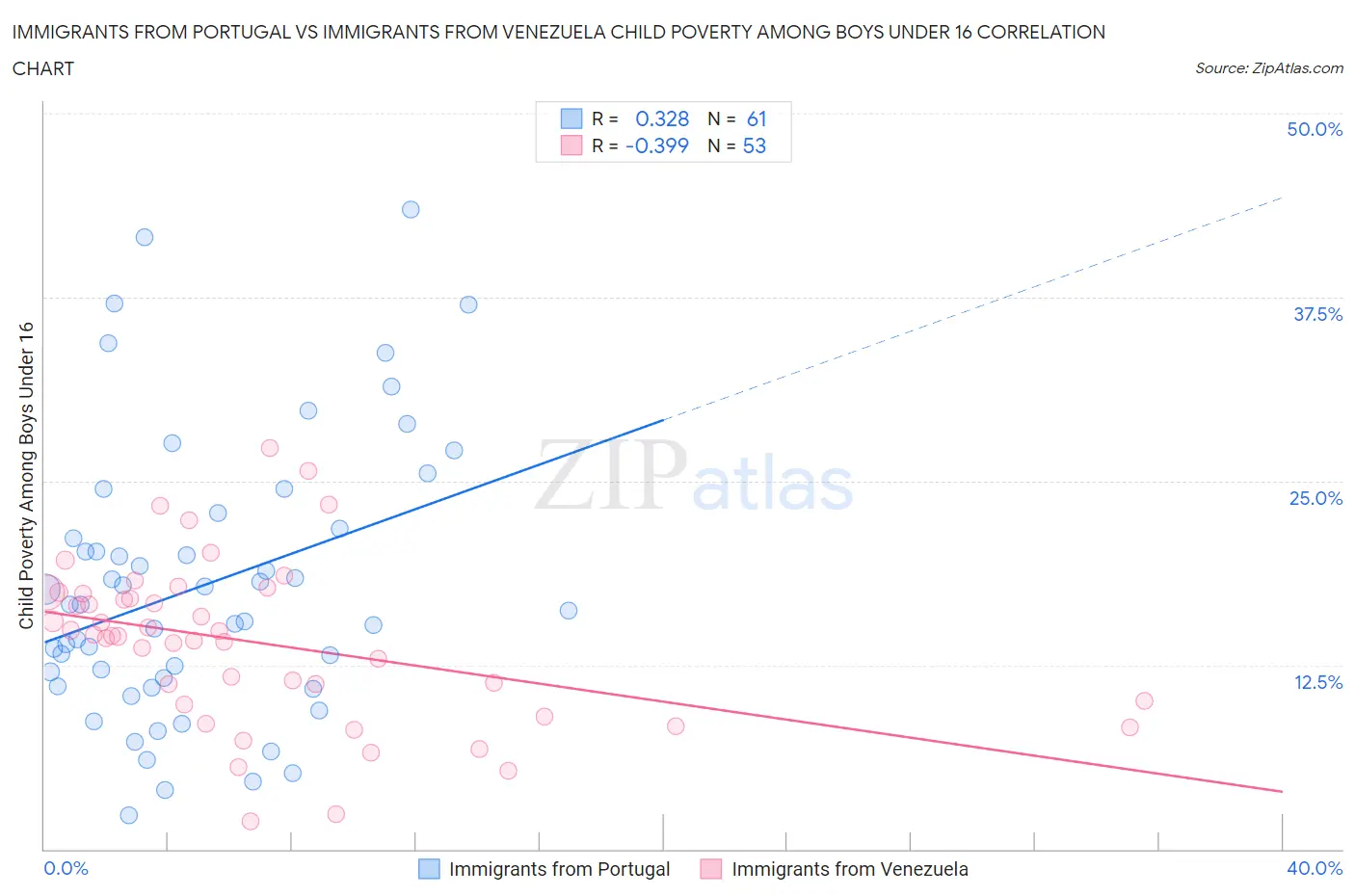 Immigrants from Portugal vs Immigrants from Venezuela Child Poverty Among Boys Under 16