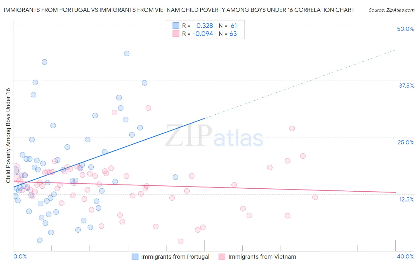 Immigrants from Portugal vs Immigrants from Vietnam Child Poverty Among Boys Under 16