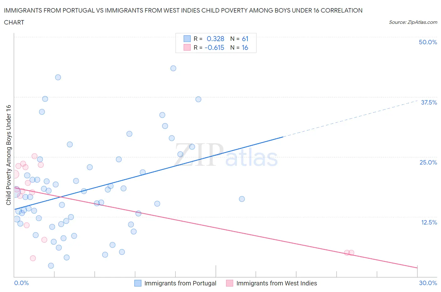 Immigrants from Portugal vs Immigrants from West Indies Child Poverty Among Boys Under 16