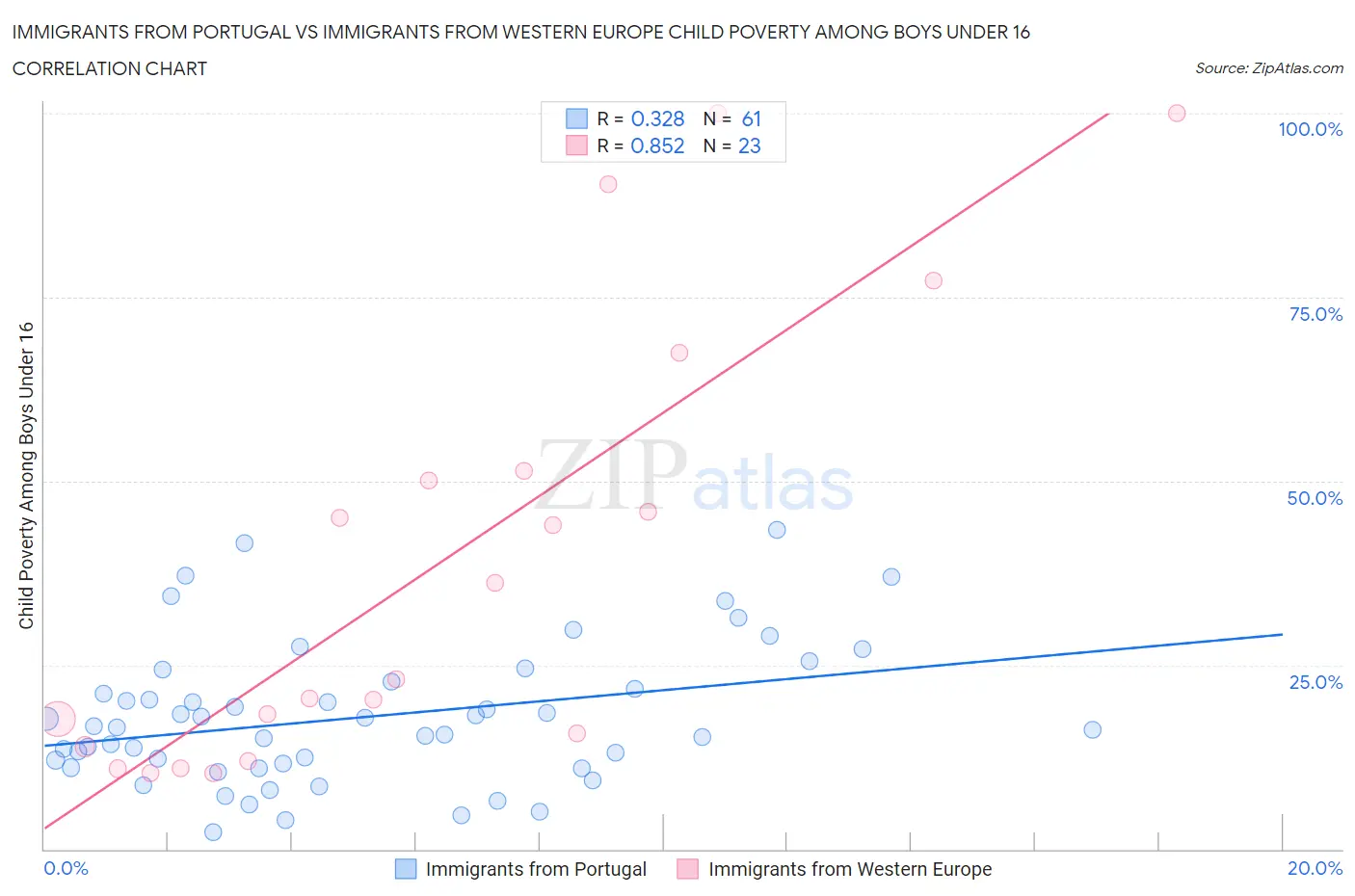 Immigrants from Portugal vs Immigrants from Western Europe Child Poverty Among Boys Under 16