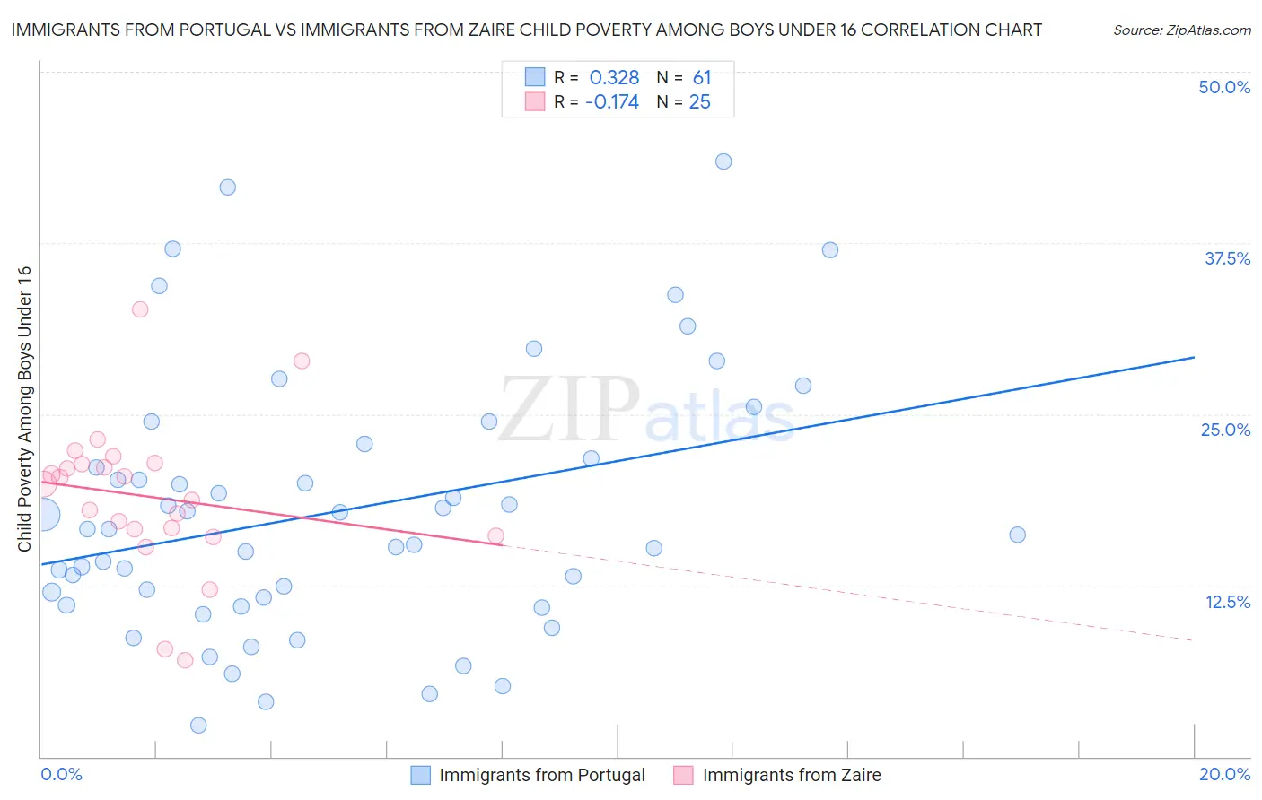 Immigrants from Portugal vs Immigrants from Zaire Child Poverty Among Boys Under 16