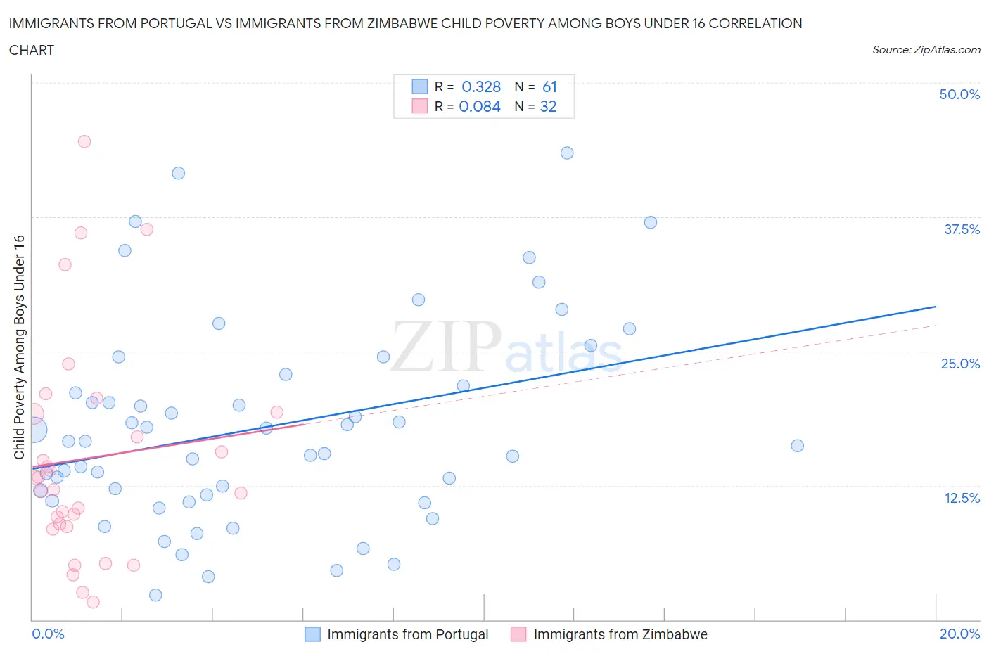 Immigrants from Portugal vs Immigrants from Zimbabwe Child Poverty Among Boys Under 16