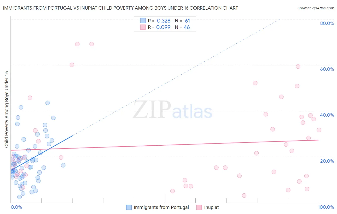 Immigrants from Portugal vs Inupiat Child Poverty Among Boys Under 16
