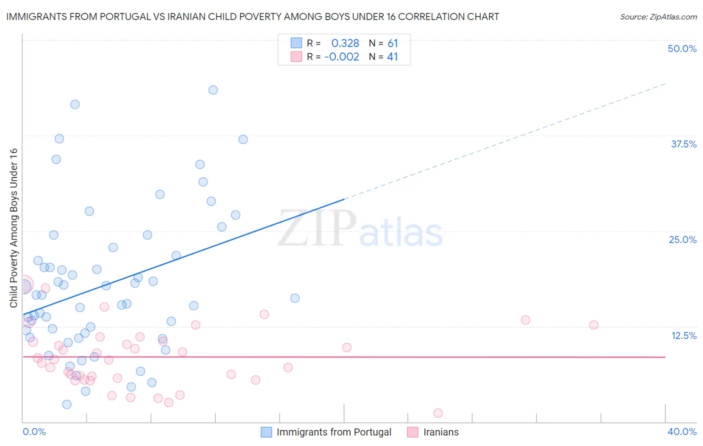 Immigrants from Portugal vs Iranian Child Poverty Among Boys Under 16