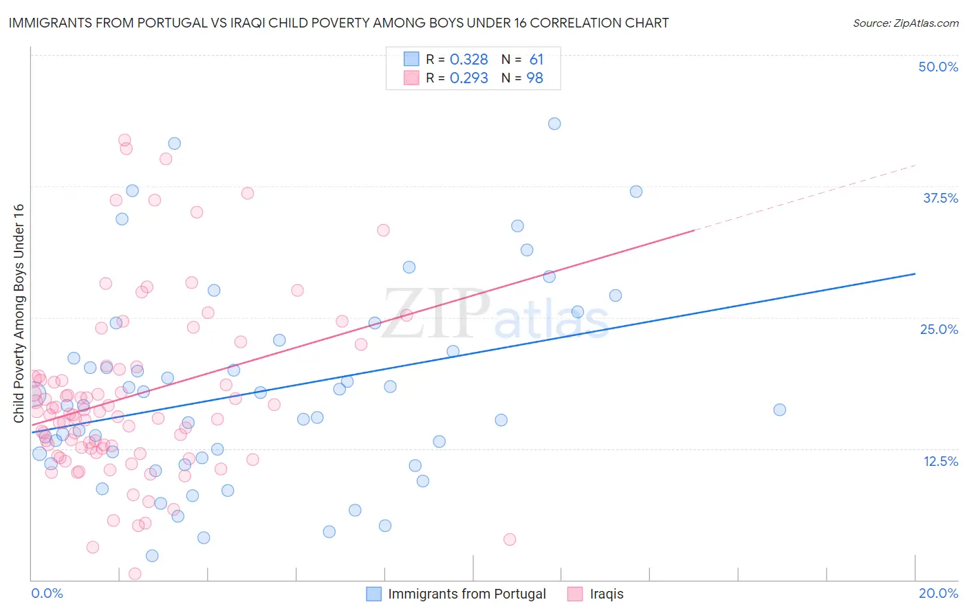 Immigrants from Portugal vs Iraqi Child Poverty Among Boys Under 16