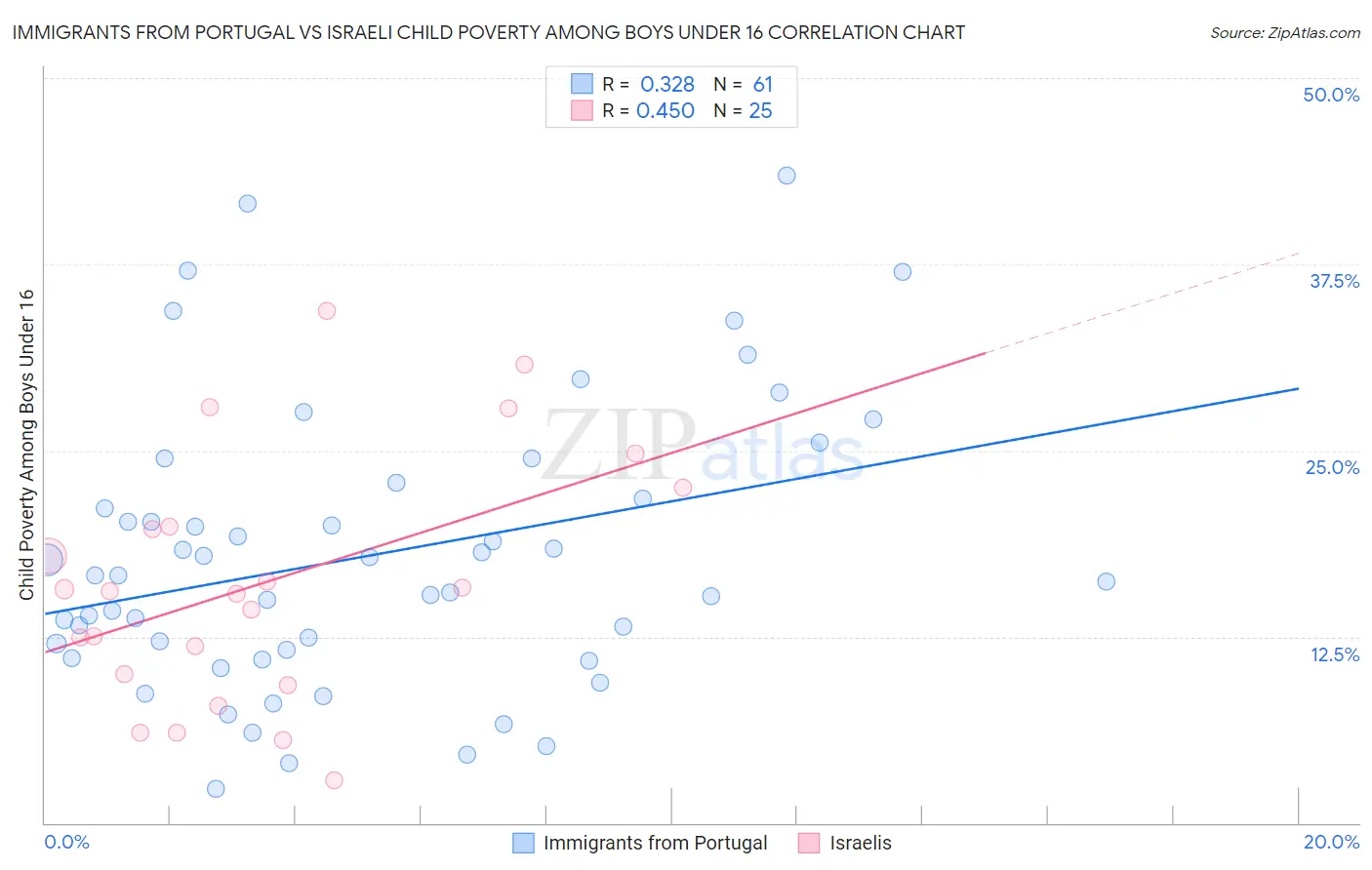 Immigrants from Portugal vs Israeli Child Poverty Among Boys Under 16